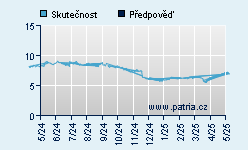 Vývoj odhadované cílové ceny a skutečné ceny titulu