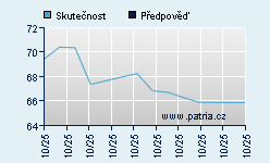 Vývoj odhadované cílové ceny a skutečné ceny titulu