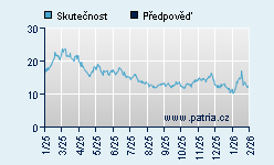 Vývoj odhadované cílové ceny a skutečné ceny titulu