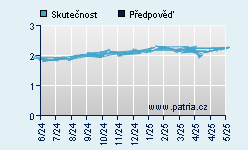 Vývoj odhadované cílové ceny a skutečné ceny titulu