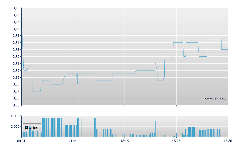 Ascom Holding - Swiss Exchange