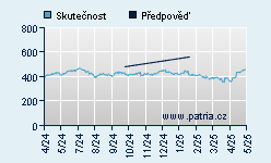 Vývoj odhadované cílové ceny a skutečné ceny titulu