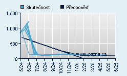 Vývoj odhadované cílové ceny a skutečné ceny titulu