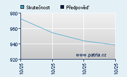 Vývoj odhadované cílové ceny a skutečné ceny titulu