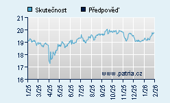 Vývoj odhadované cílové ceny a skutečné ceny titulu