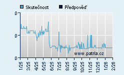 Vývoj odhadované cílové ceny a skutečné ceny titulu