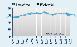 Vývoj odhadované cílové ceny a skutečné ceny titulu