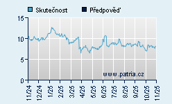 Vývoj odhadované cílové ceny a skutečné ceny titulu