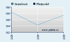 Vývoj odhadované cílové ceny a skutečné ceny titulu