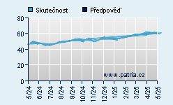 Vývoj odhadované cílové ceny a skutečné ceny titulu