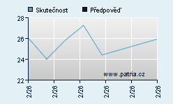 Vývoj odhadované cílové ceny a skutečné ceny titulu