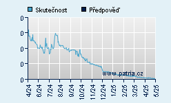 Vývoj odhadované cílové ceny a skutečné ceny titulu