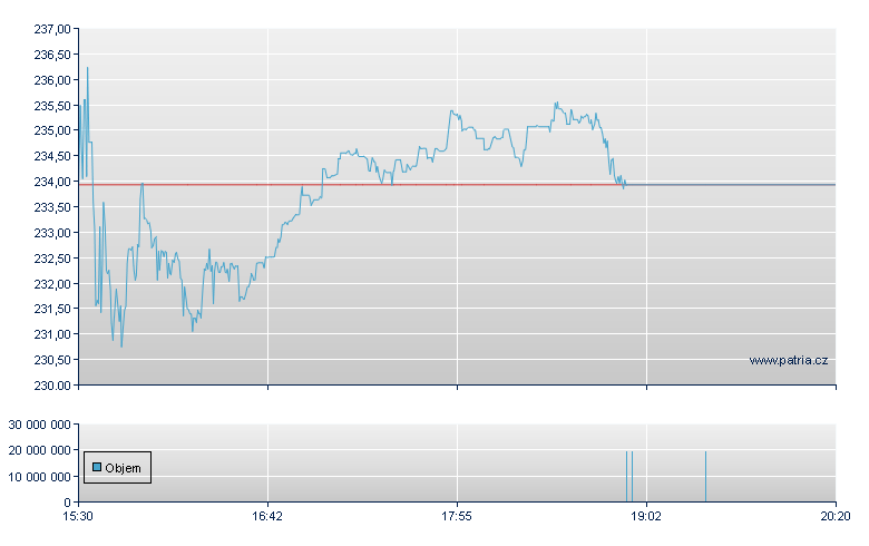 SBA Commnctns-A Rg - NASDAQ Cons