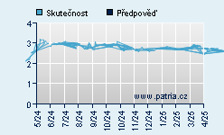 Vývoj odhadované cílové ceny a skutečné ceny titulu