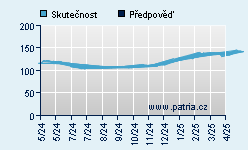 Vývoj odhadované cílové ceny a skutečné ceny titulu