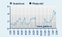Vývoj odhadované cílové ceny a skutečné ceny titulu