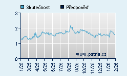 Vývoj odhadované cílové ceny a skutečné ceny titulu