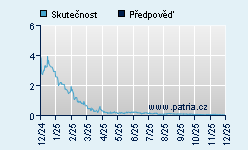 Vývoj odhadované cílové ceny a skutečné ceny titulu