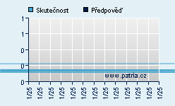 Vývoj odhadované cílové ceny a skutečné ceny titulu