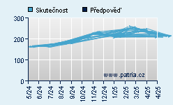 Vývoj odhadované cílové ceny a skutečné ceny titulu