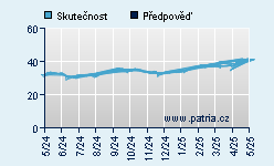 Vývoj odhadované cílové ceny a skutečné ceny titulu