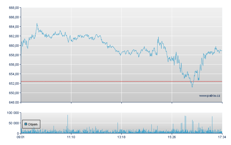 ASML Holding NV - Amsterdam Stock Exchange