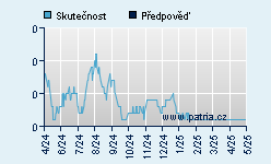 Vývoj odhadované cílové ceny a skutečné ceny titulu