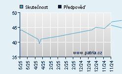 Vývoj odhadované cílové ceny a skutečné ceny titulu