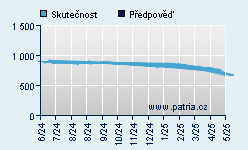 Vývoj odhadované cílové ceny a skutečné ceny titulu