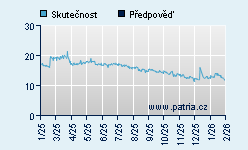 Vývoj odhadované cílové ceny a skutečné ceny titulu