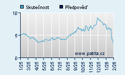 Vývoj odhadované cílové ceny a skutečné ceny titulu