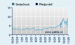 Vývoj odhadované cílové ceny a skutečné ceny titulu