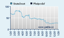 Vývoj odhadované cílové ceny a skutečné ceny titulu