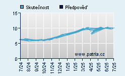 Vývoj odhadované cílové ceny a skutečné ceny titulu