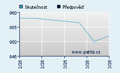 Vývoj odhadované cílové ceny a skutečné ceny titulu