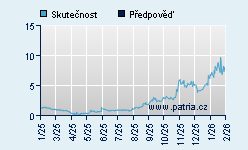 Vývoj odhadované cílové ceny a skutečné ceny titulu