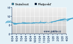 Vývoj odhadované cílové ceny a skutečné ceny titulu