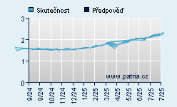 Vývoj odhadované cílové ceny a skutečné ceny titulu