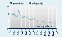 Vývoj odhadované cílové ceny a skutečné ceny titulu
