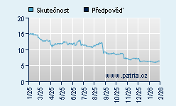 Vývoj odhadované cílové ceny a skutečné ceny titulu