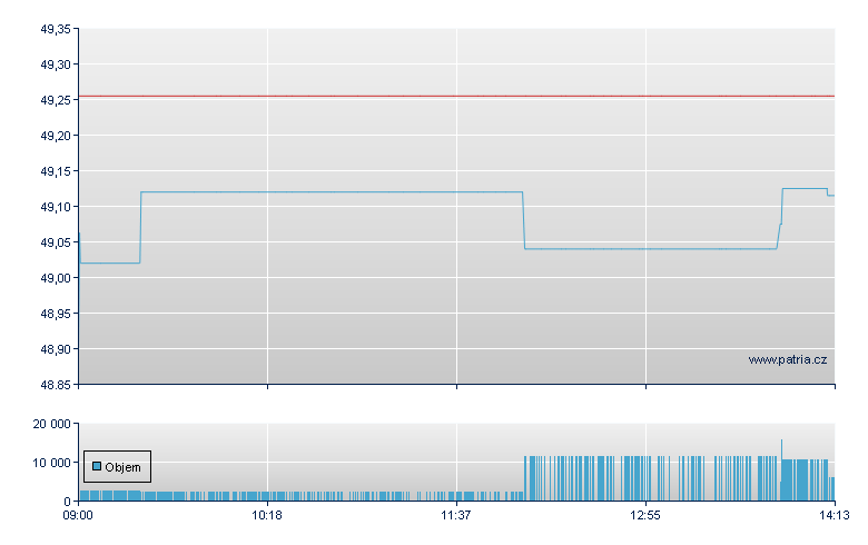 ISH EDGE MSCI WLD VALUE - Swiss Exchange
