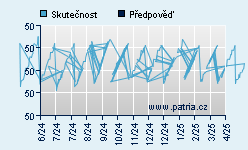 Vývoj odhadované cílové ceny a skutečné ceny titulu