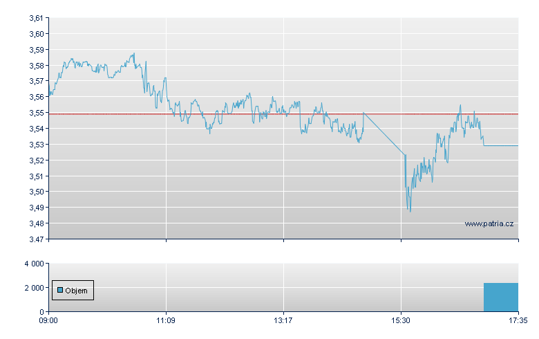ETFS 2X DAILY LONG WHEAT - London