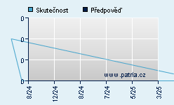 Vývoj odhadované cílové ceny a skutečné ceny titulu