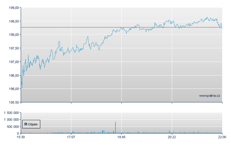 ISHARES U.S. AEROSPACE & DEF - NY Consolidated