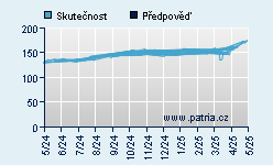 Vývoj odhadované cílové ceny a skutečné ceny titulu