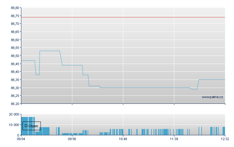 Walmart - Xetra