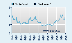 Vývoj odhadované cílové ceny a skutečné ceny titulu