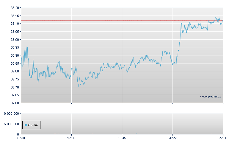 JD.com Sp ADR-A - NASDAQ Cons