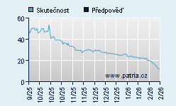 Vývoj odhadované cílové ceny a skutečné ceny titulu
